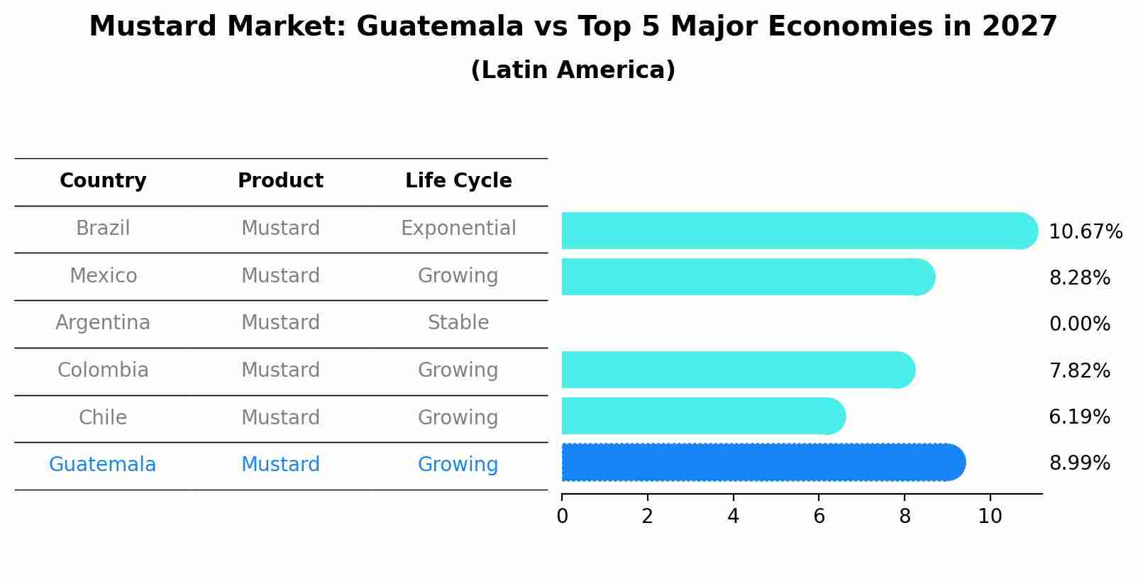 Mustard Market: Guatemala vs Top 5 Major Economies in 2027 (Latin America)