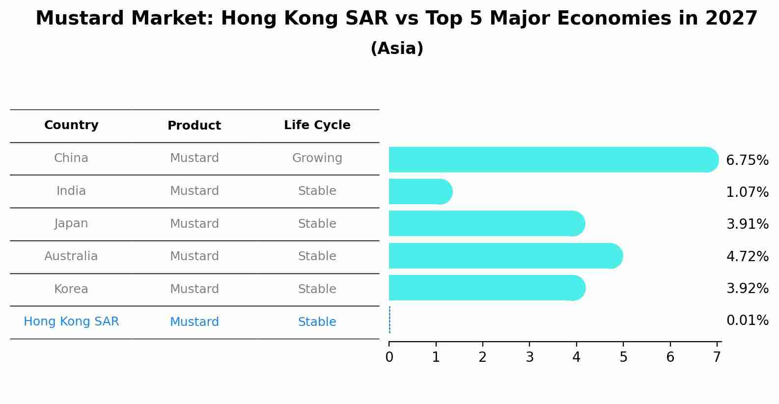 Mustard Market: Hong Kong SAR vs Top 5 Major Economies in 2027 (Asia)