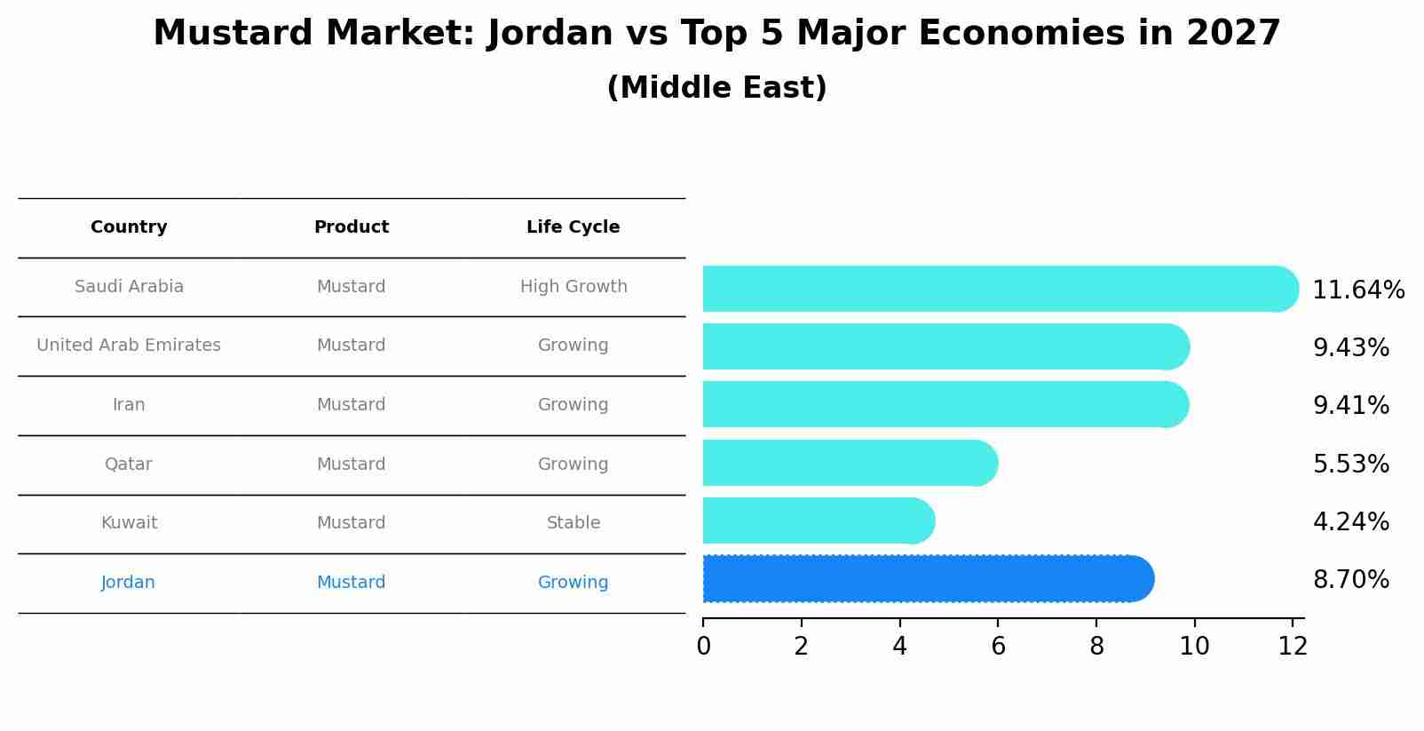 Mustard Market: Jordan vs Top 5 Major Economies in 2027 (Middle East)