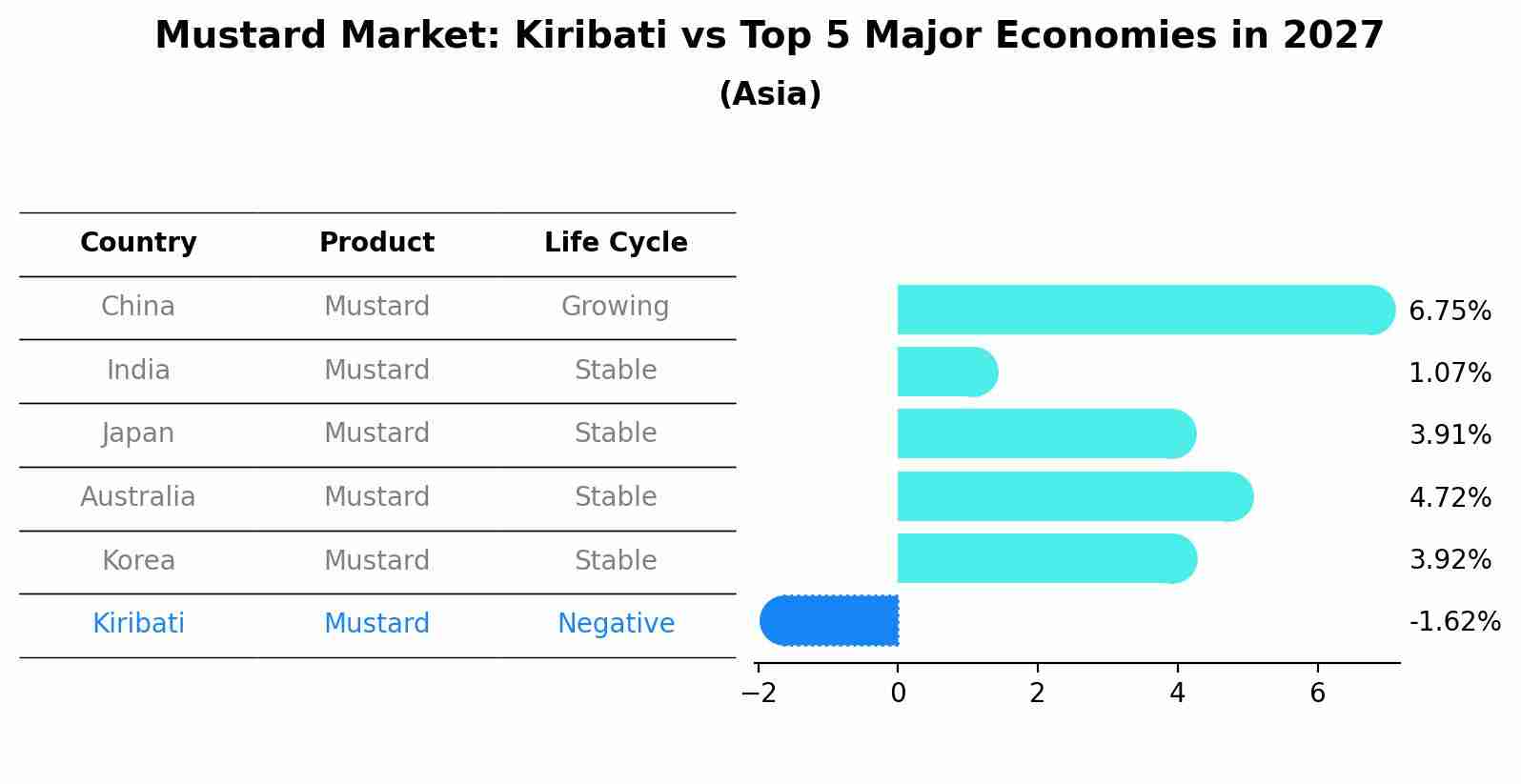 Mustard Market: Kiribati vs Top 5 Major Economies in 2027 (Asia)