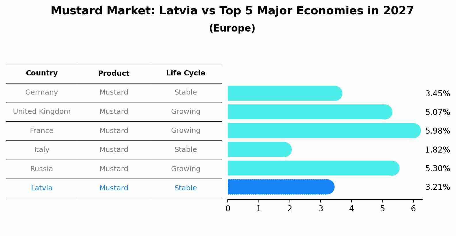 Mustard Market: Latvia vs Top 5 Major Economies in 2027 (Europe)