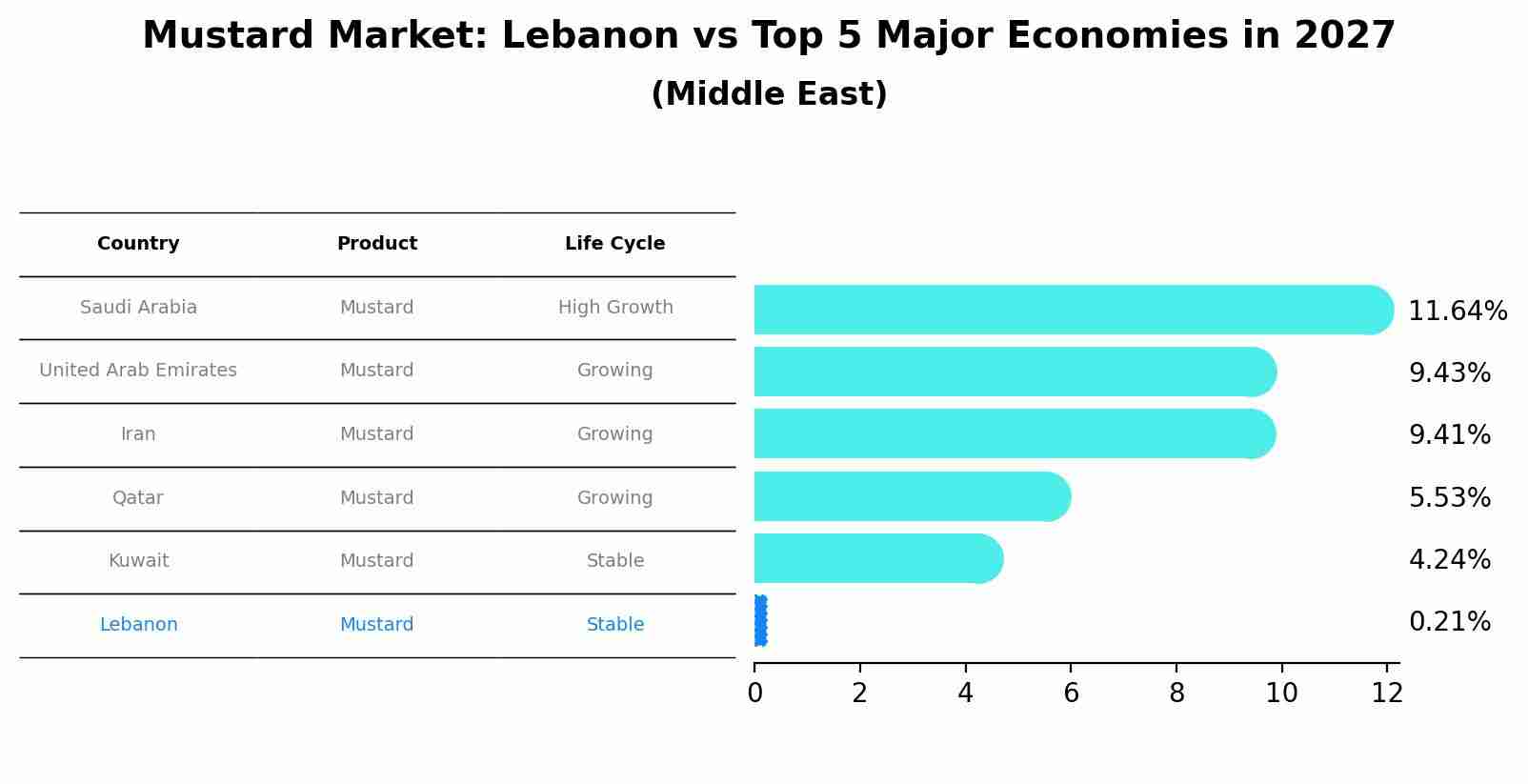 Mustard Market: Lebanon vs Top 5 Major Economies in 2027 (Middle East)