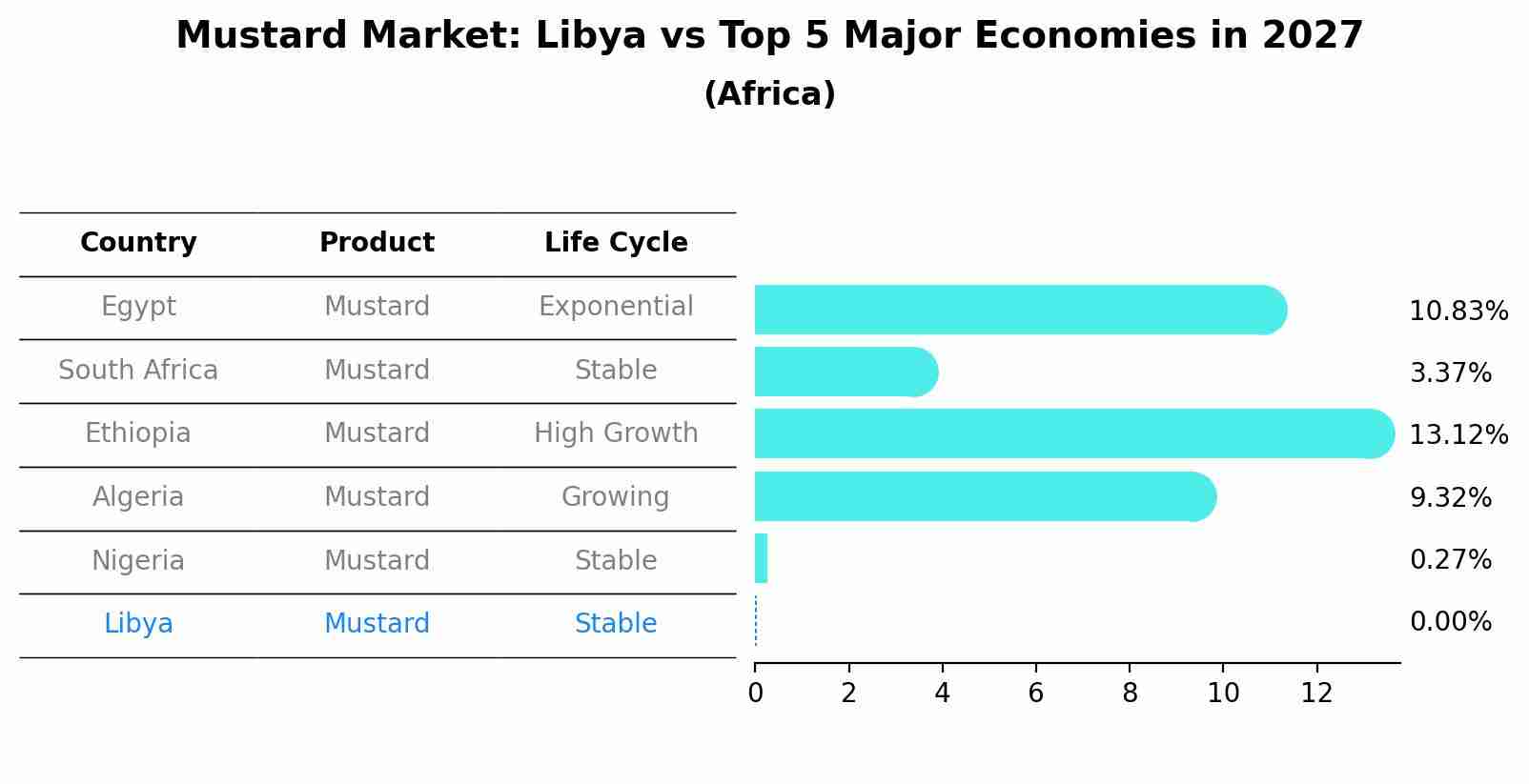 Mustard Market: Libya vs Top 5 Major Economies in 2027 (Africa)