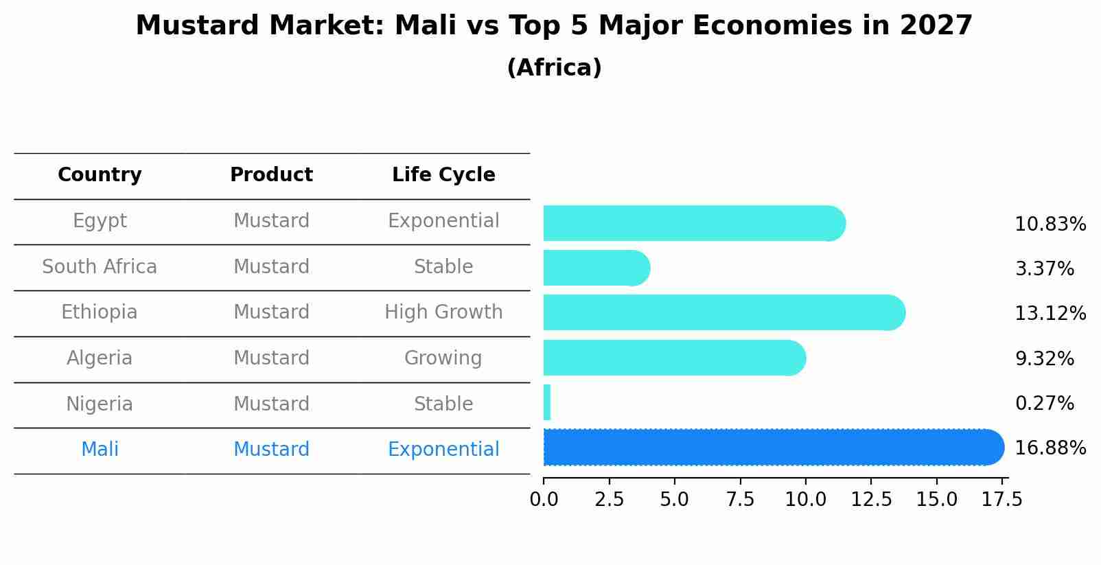 Mustard Market: Mali vs Top 5 Major Economies in 2027 (Africa)