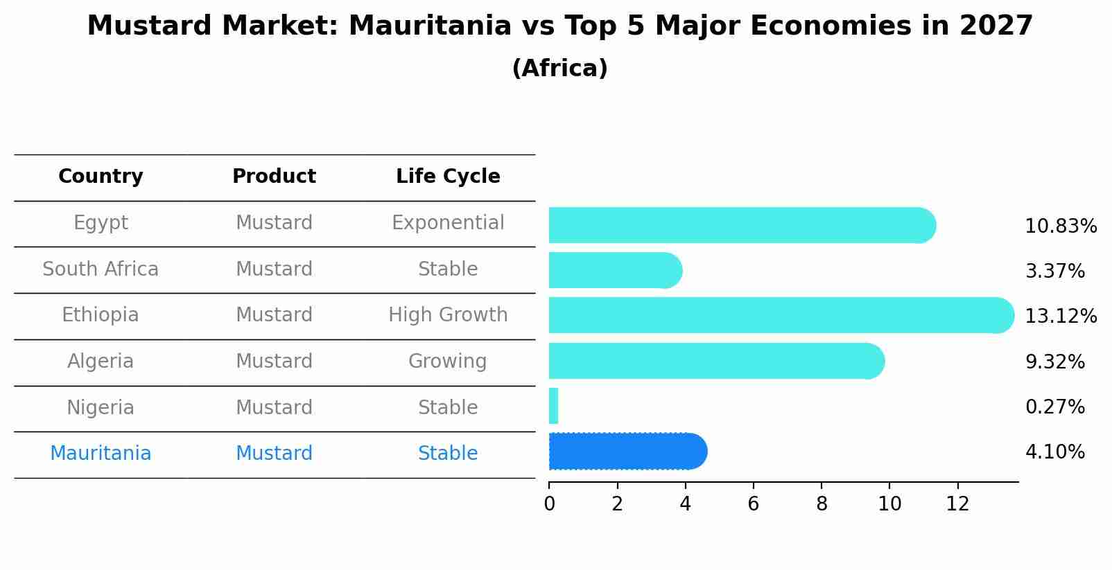 Mustard Market: Mauritania vs Top 5 Major Economies in 2027 (Africa)