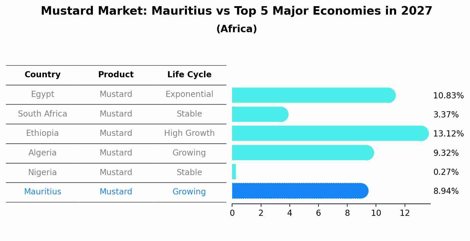 Mustard Market: Mauritius vs Top 5 Major Economies in 2027 (Africa)