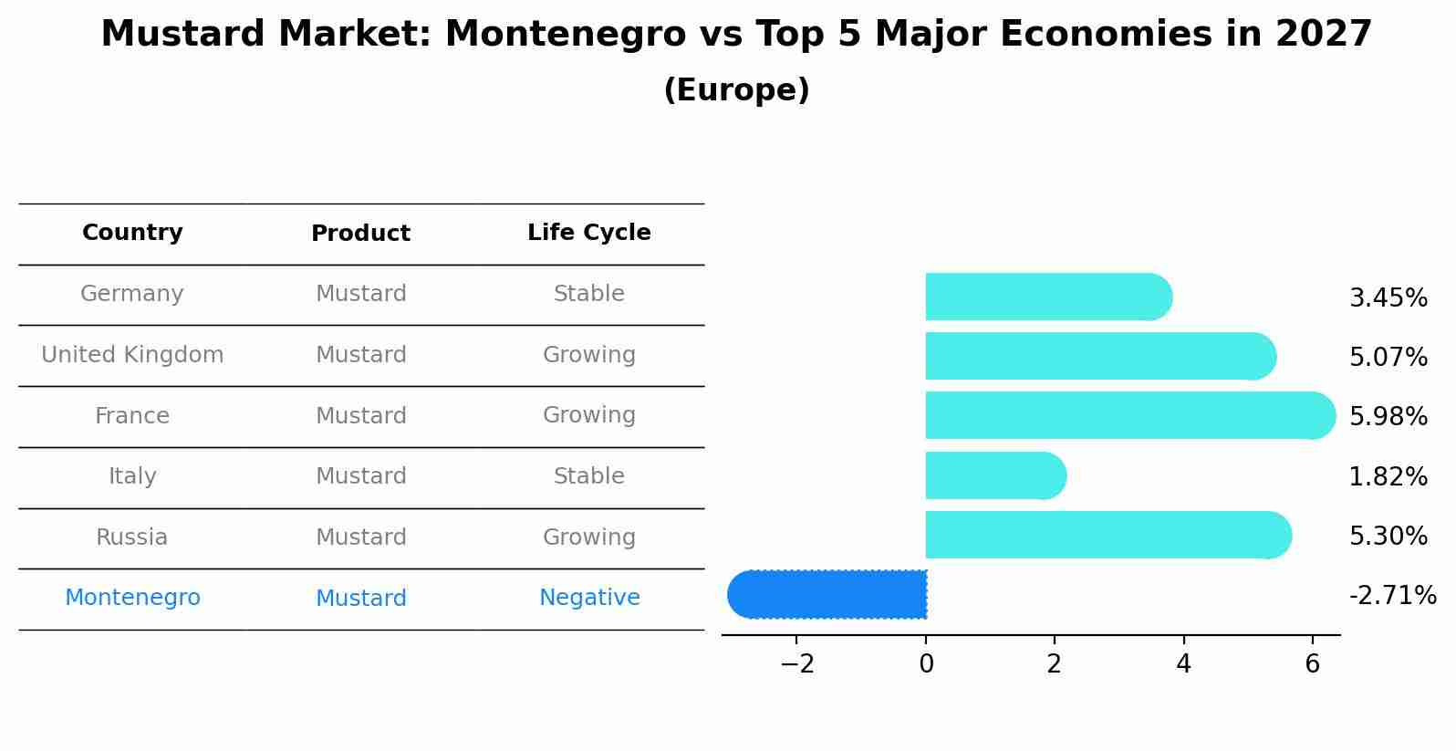 Mustard Market: Montenegro vs Top 5 Major Economies in 2027 (Europe)