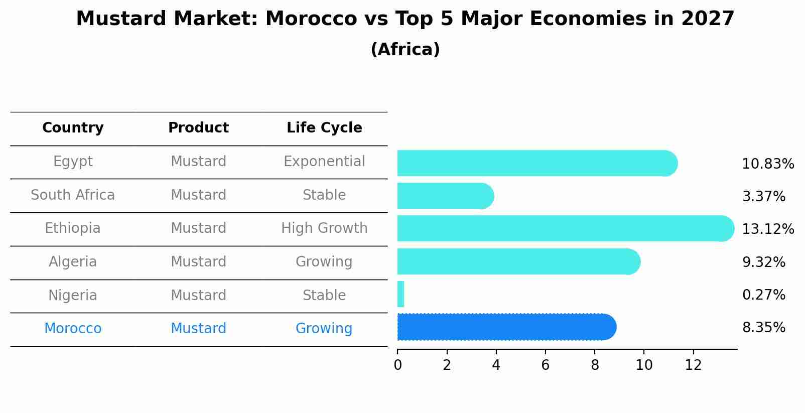 Mustard Market: Morocco vs Top 5 Major Economies in 2027 (Africa)