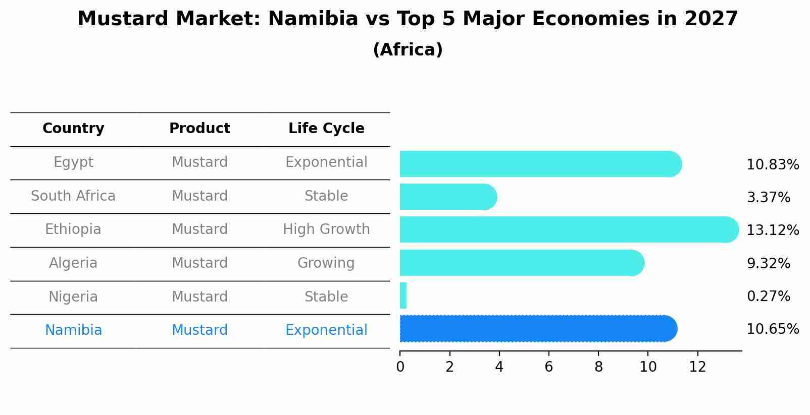Mustard Market: Namibia vs Top 5 Major Economies in 2027 (Africa)