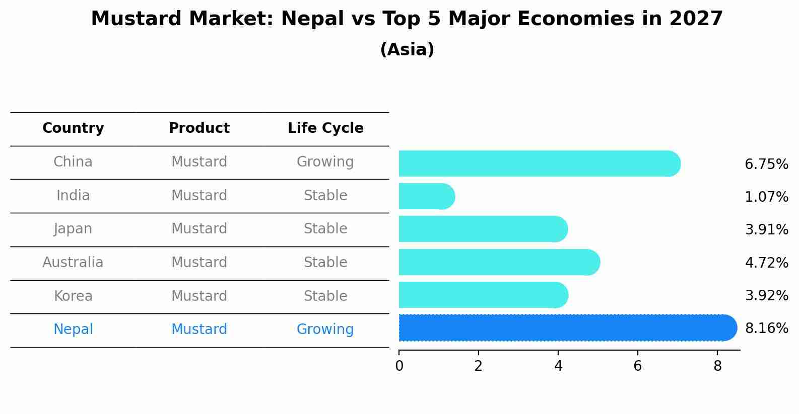 Mustard Market: Nepal vs Top 5 Major Economies in 2027 (Asia)