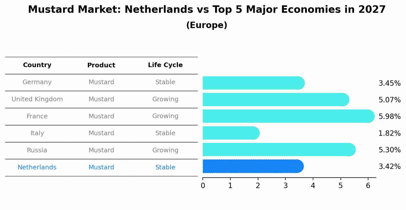 Mustard Market: Netherlands vs Top 5 Major Economies in 2027 (Europe)