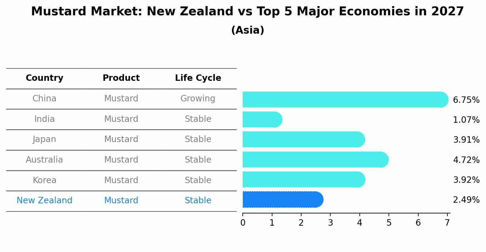 Mustard Market: New Zealand vs Top 5 Major Economies in 2027 (Asia)