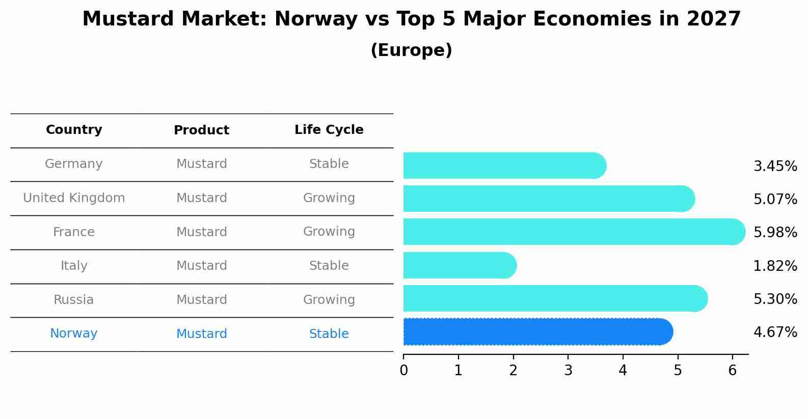 Mustard Market: Norway vs Top 5 Major Economies in 2027 (Europe)