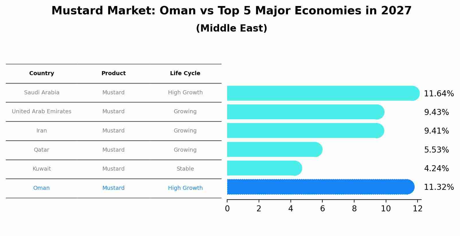 Mustard Market: Oman vs Top 5 Major Economies in 2027 (Middle East)