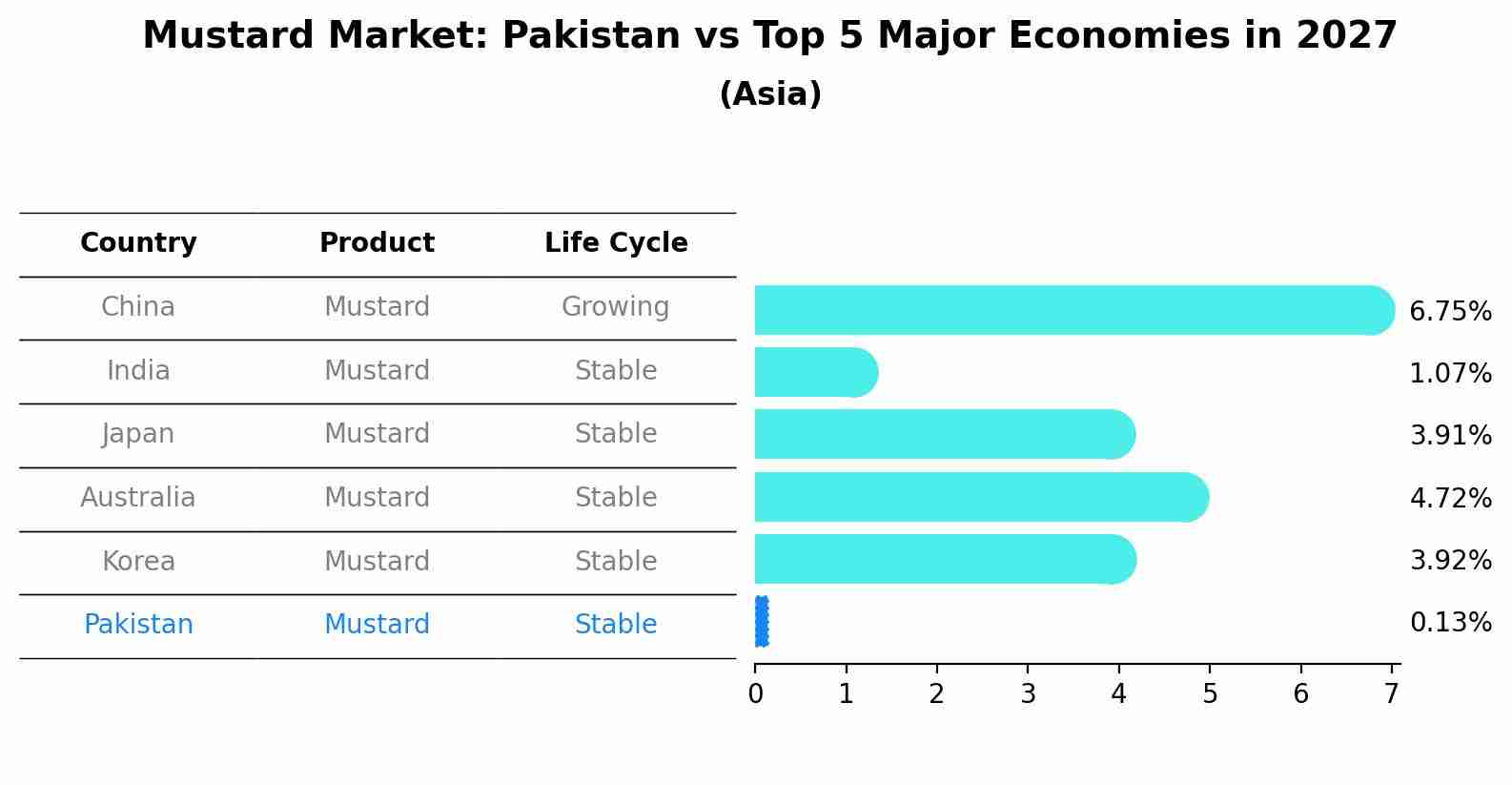 Mustard Market: Pakistan vs Top 5 Major Economies in 2027 (Asia)