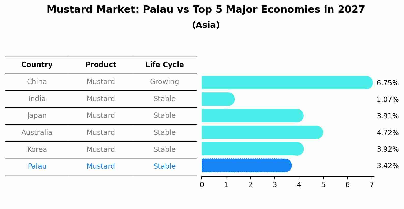 Mustard Market: Palau vs Top 5 Major Economies in 2027 (Asia)