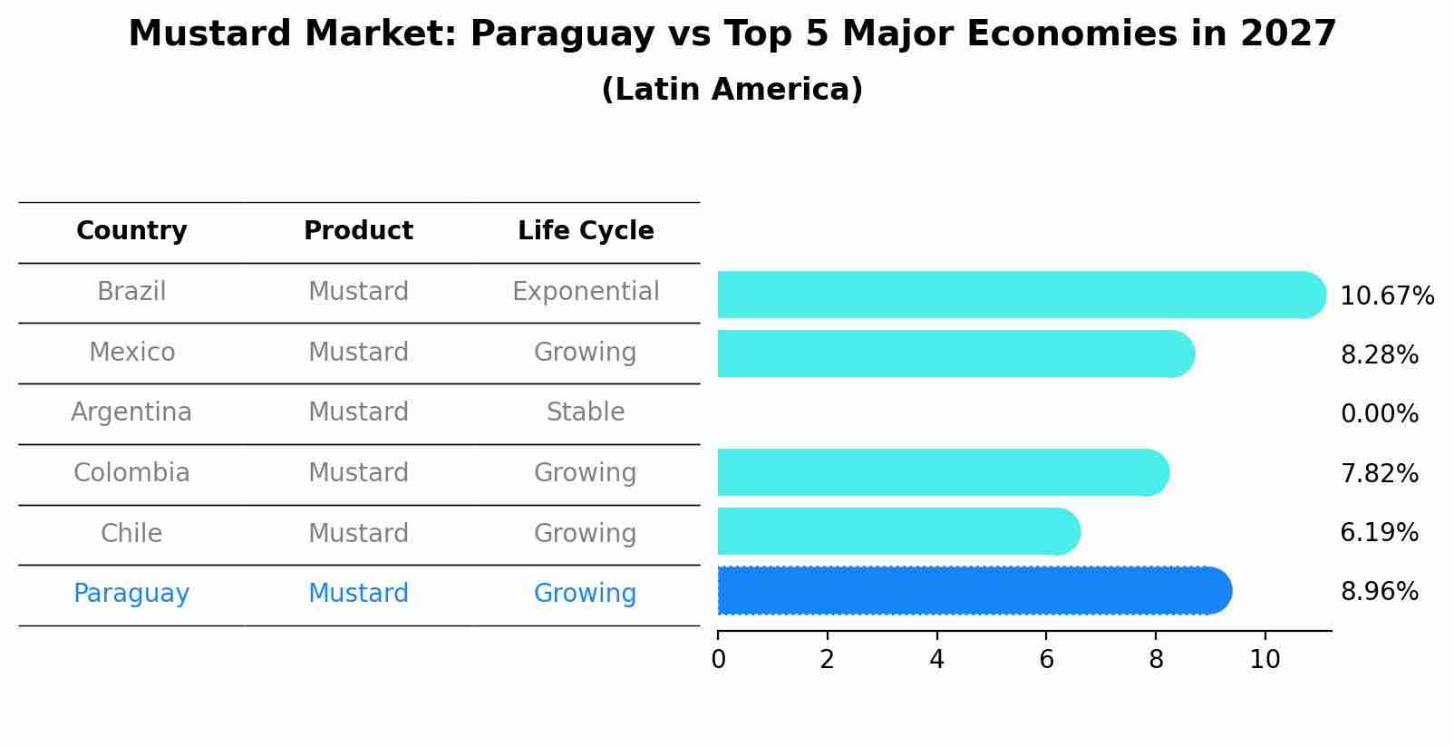 Mustard Market: Paraguay vs Top 5 Major Economies in 2027 (Latin America)