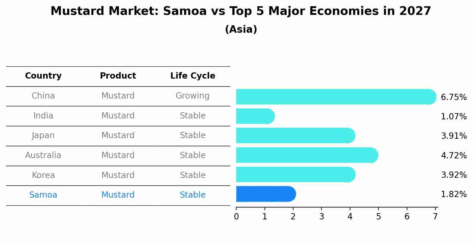 Mustard Market: Samoa vs Top 5 Major Economies in 2027 (Asia)