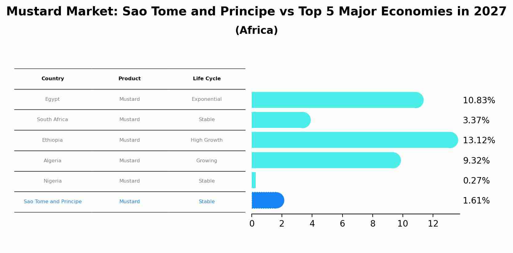 Mustard Market: Sao Tome and Principe vs Top 5 Major Economies in 2027 (Africa)