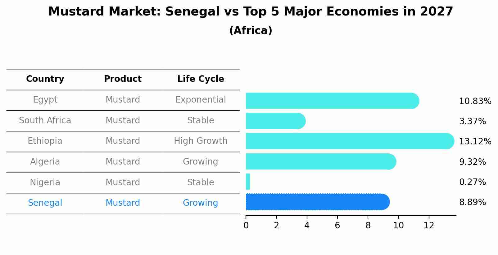 Mustard Market: Senegal vs Top 5 Major Economies in 2027 (Africa)