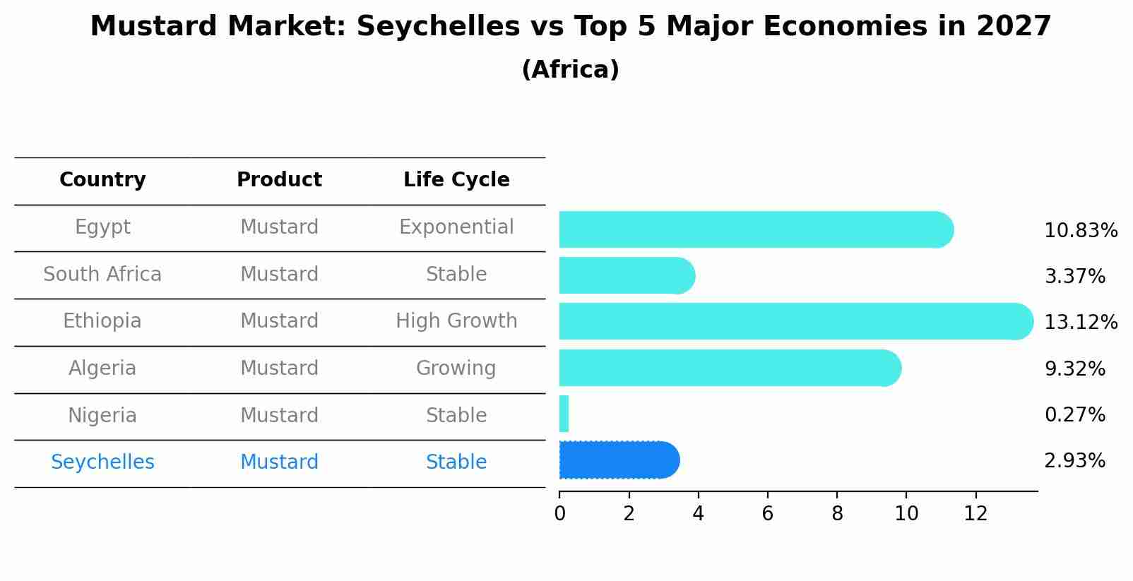 Mustard Market: Seychelles vs Top 5 Major Economies in 2027 (Africa)