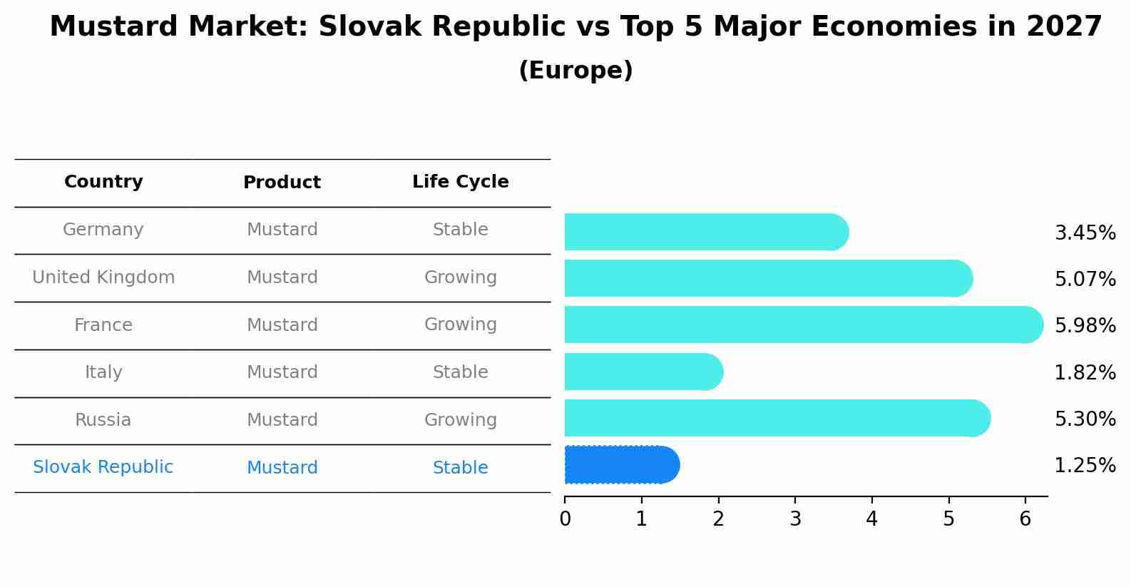 Mustard Market: Slovak Republic vs Top 5 Major Economies in 2027 (Europe)