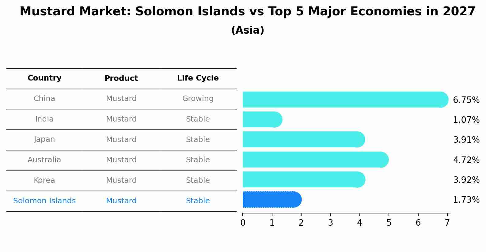 Mustard Market: Solomon Islands vs Top 5 Major Economies in 2027 (Asia)
