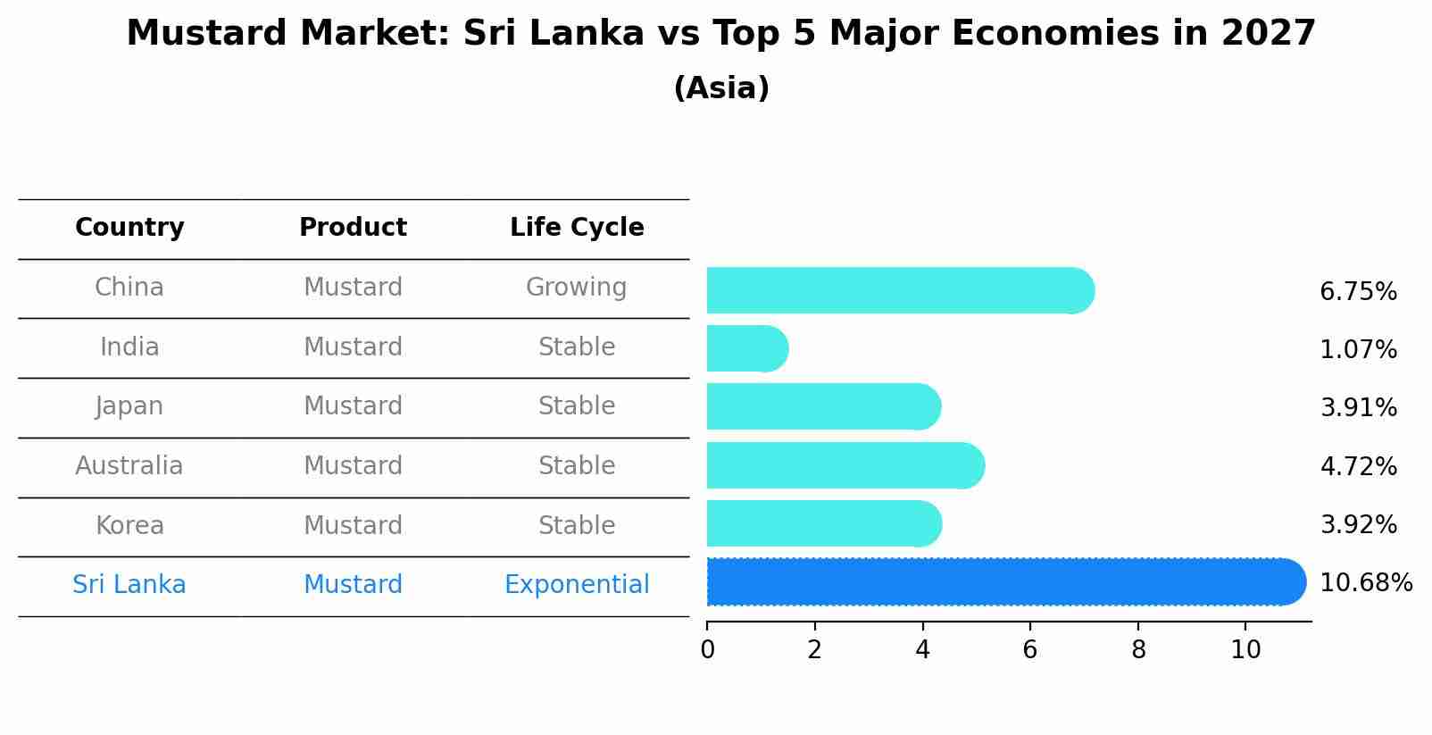 Mustard Market: Sri Lanka vs Top 5 Major Economies in 2027 (Asia)