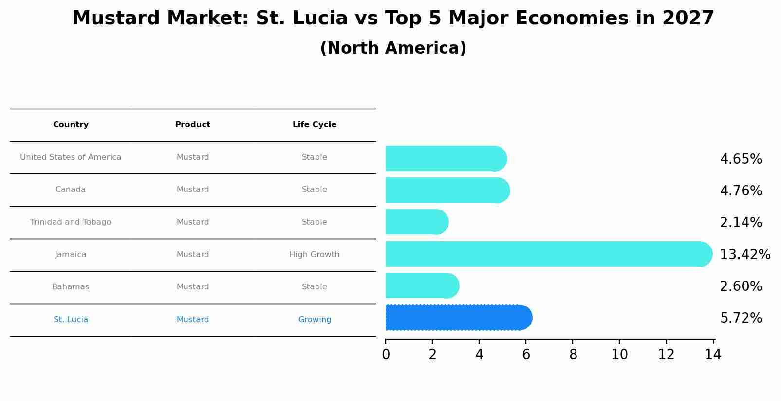 Mustard Market: St. Lucia vs Top 5 Major Economies in 2027 (North America)