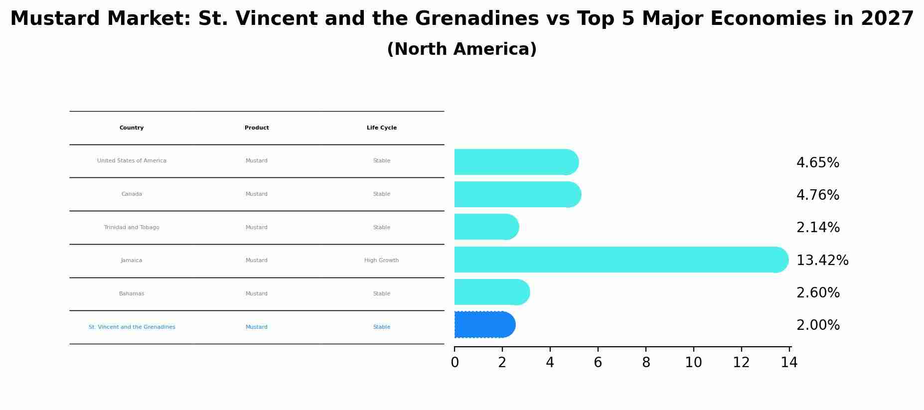 Mustard Market: St. Vincent and the Grenadines vs Top 5 Major Economies in 2027 (North America)