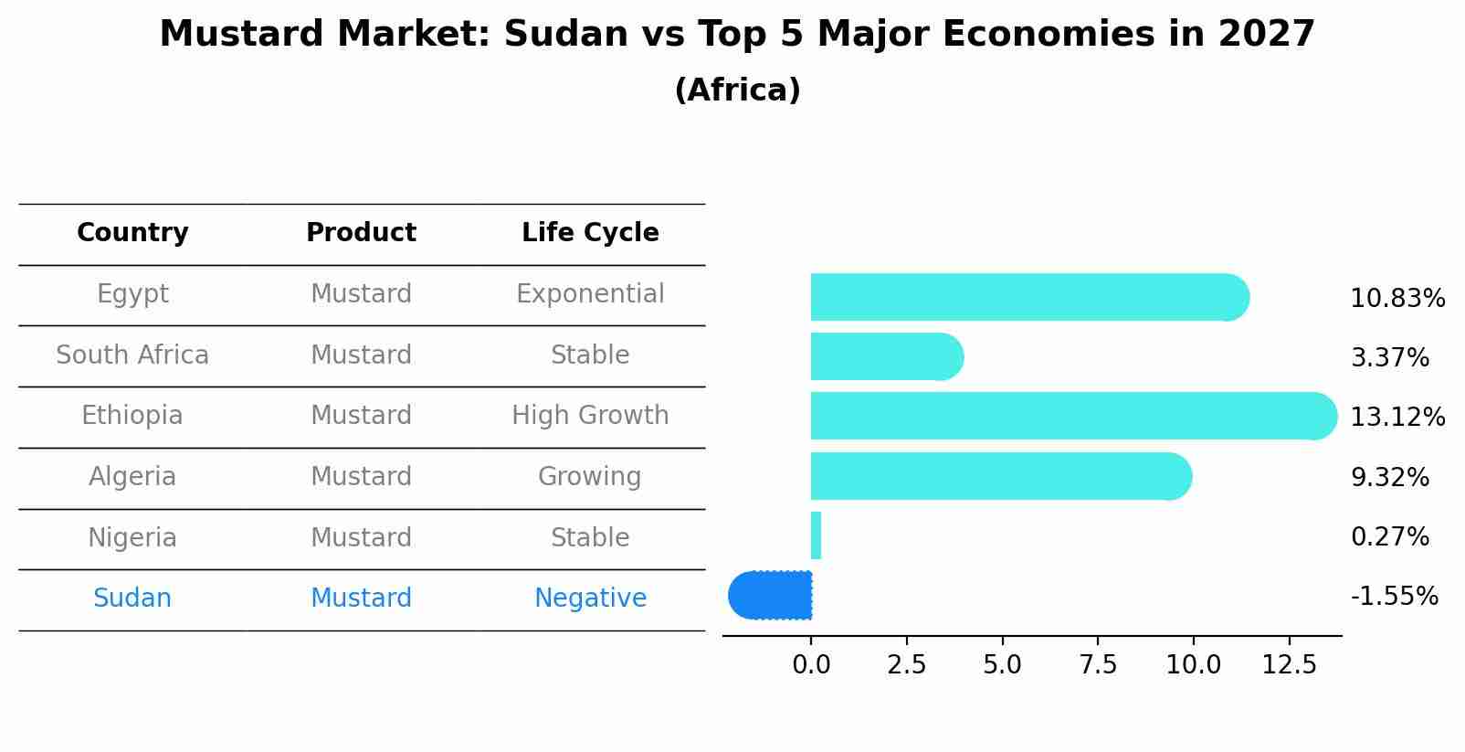 Mustard Market: Sudan vs Top 5 Major Economies in 2027 (Africa)