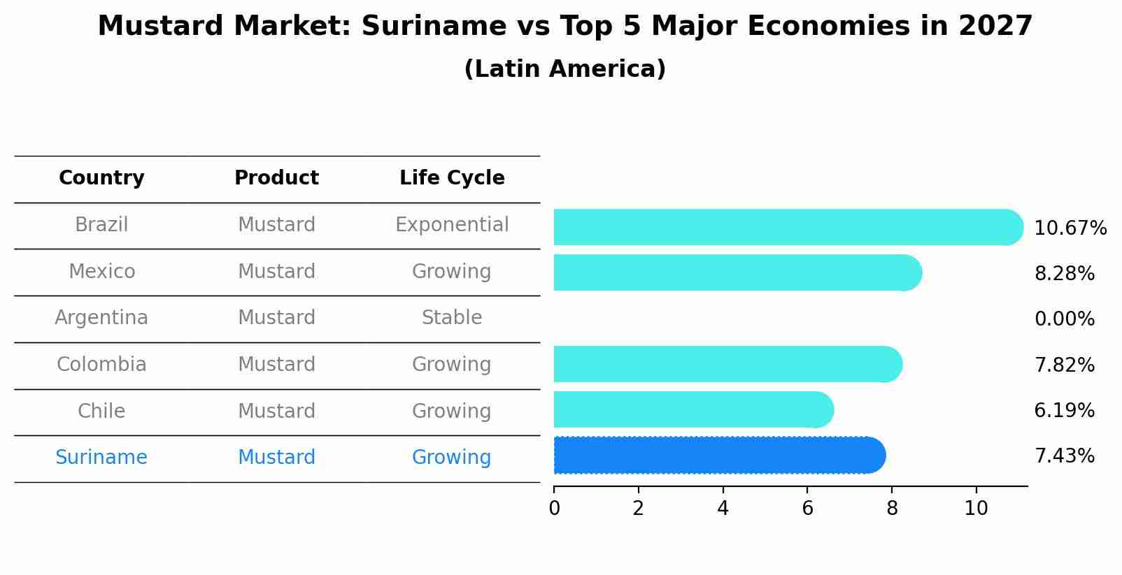 Mustard Market: Suriname vs Top 5 Major Economies in 2027 (Latin America)