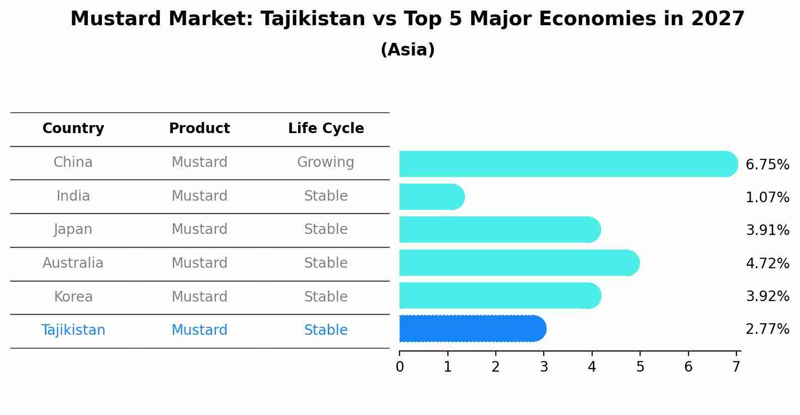 Mustard Market: Tajikistan vs Top 5 Major Economies in 2027 (Asia)