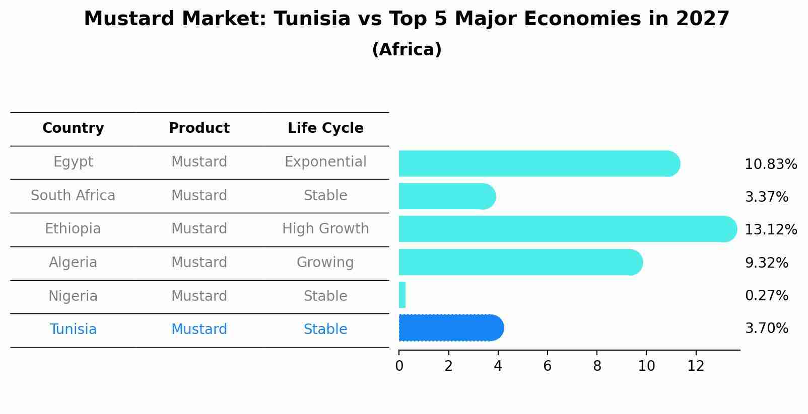 Mustard Market: Tunisia vs Top 5 Major Economies in 2027 (Africa)