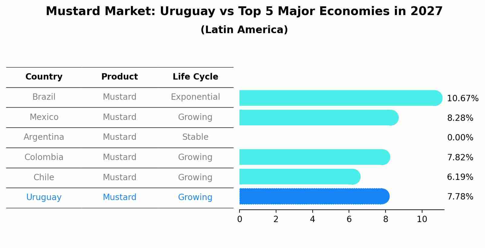 Mustard Market: Uruguay vs Top 5 Major Economies in 2027 (Latin America)