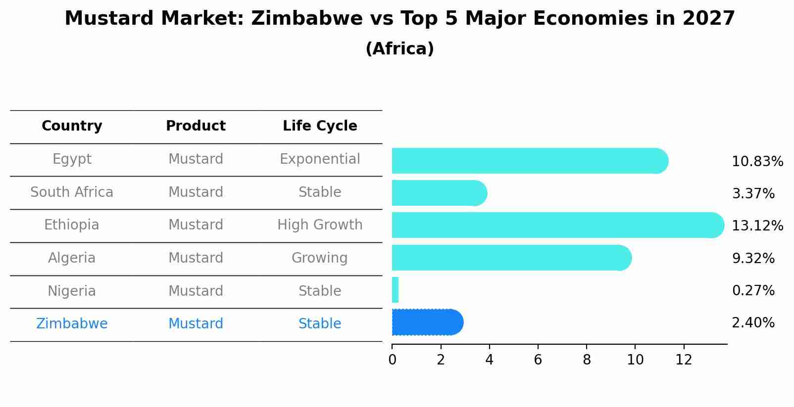 Mustard Market: Zimbabwe vs Top 5 Major Economies in 2027 (Africa)
