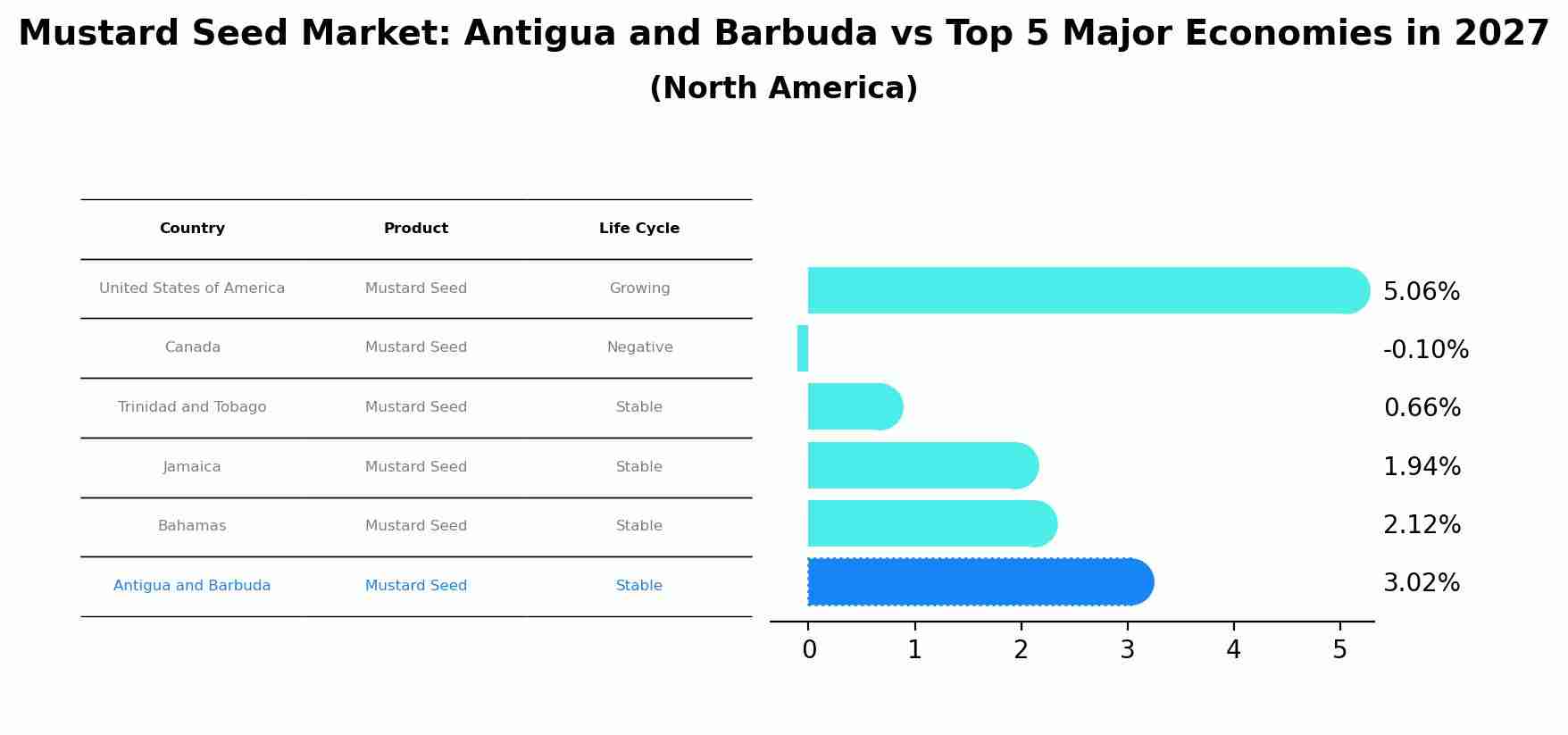 Mustard Seed Market: Antigua and Barbuda vs Top 5 Major Economies in 2027 (North America)