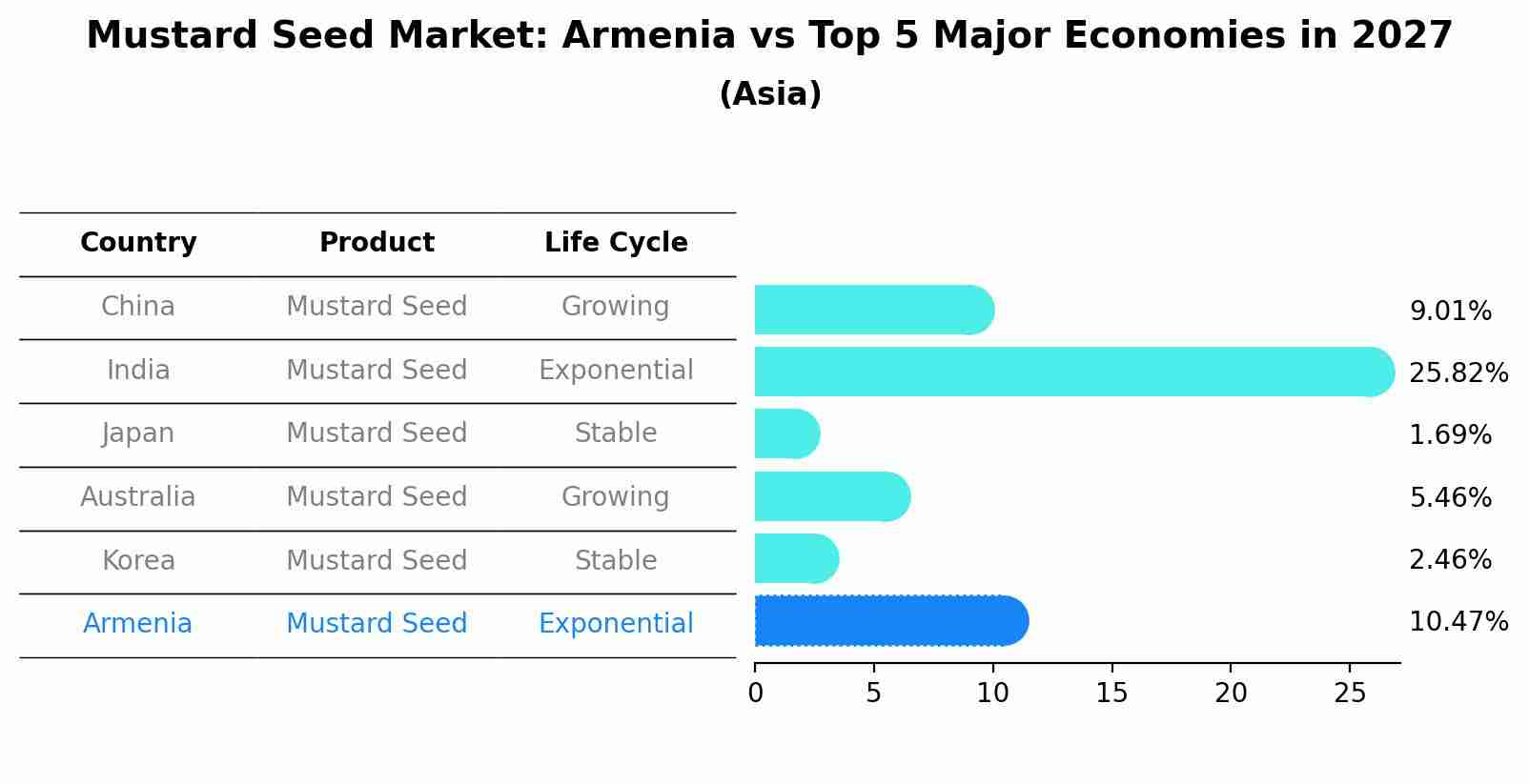 Mustard Seed Market: Armenia vs Top 5 Major Economies in 2027 (Asia)
