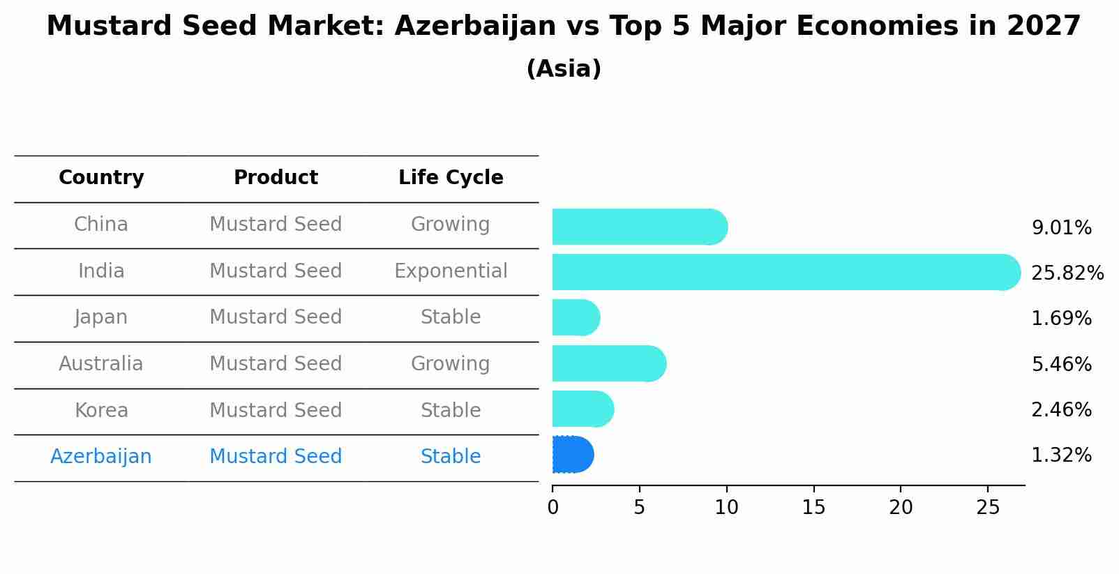 Mustard Seed Market: Azerbaijan vs Top 5 Major Economies in 2027 (Asia)