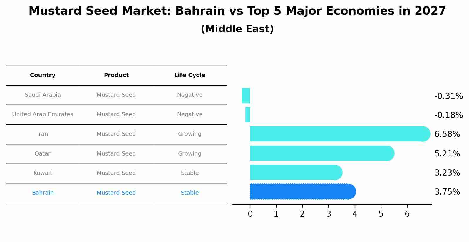Mustard Seed Market: Bahrain vs Top 5 Major Economies in 2027 (Middle East)
