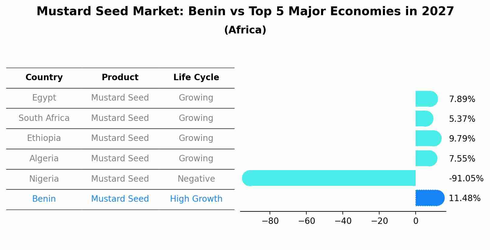 Mustard Seed Market: Benin vs Top 5 Major Economies in 2027 (Africa)