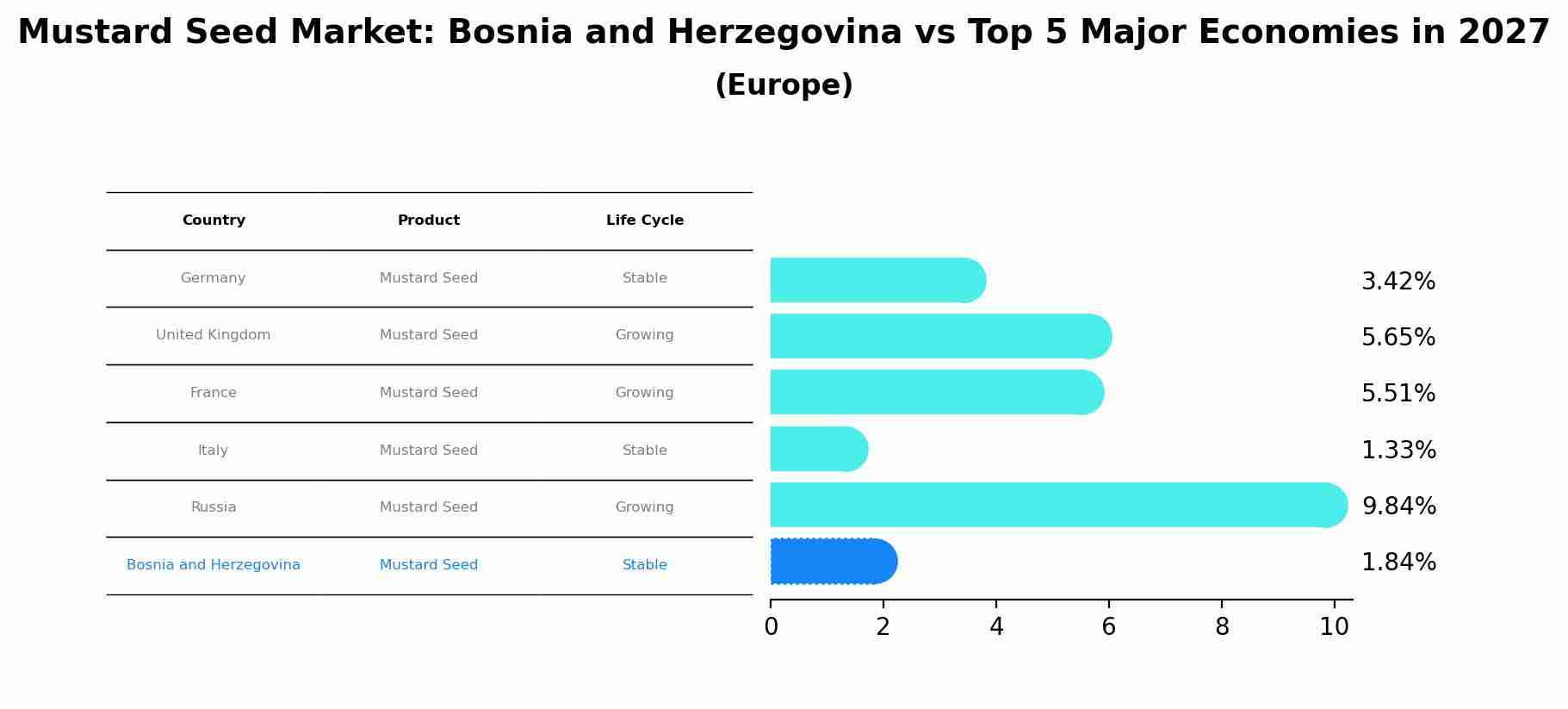 Mustard Seed Market: Bosnia and Herzegovina vs Top 5 Major Economies in 2027 (Europe)