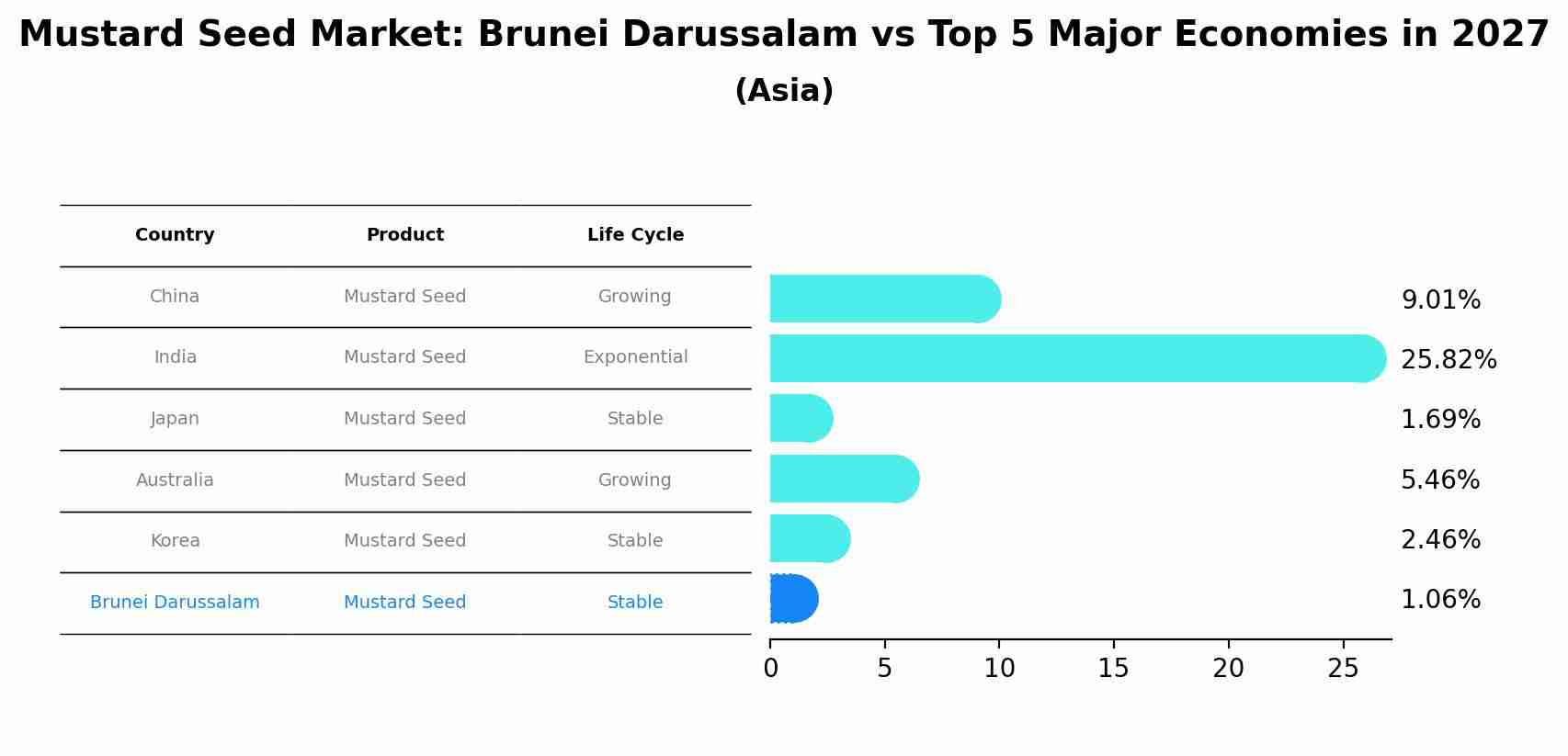 Mustard Seed Market: Brunei Darussalam vs Top 5 Major Economies in 2027 (Asia)