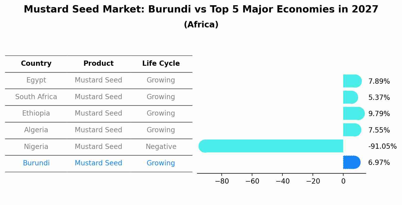 Mustard Seed Market: Burundi vs Top 5 Major Economies in 2027 (Africa)
