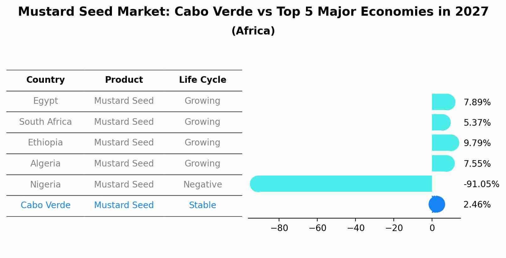 Mustard Seed Market: Cabo Verde vs Top 5 Major Economies in 2027 (Africa)