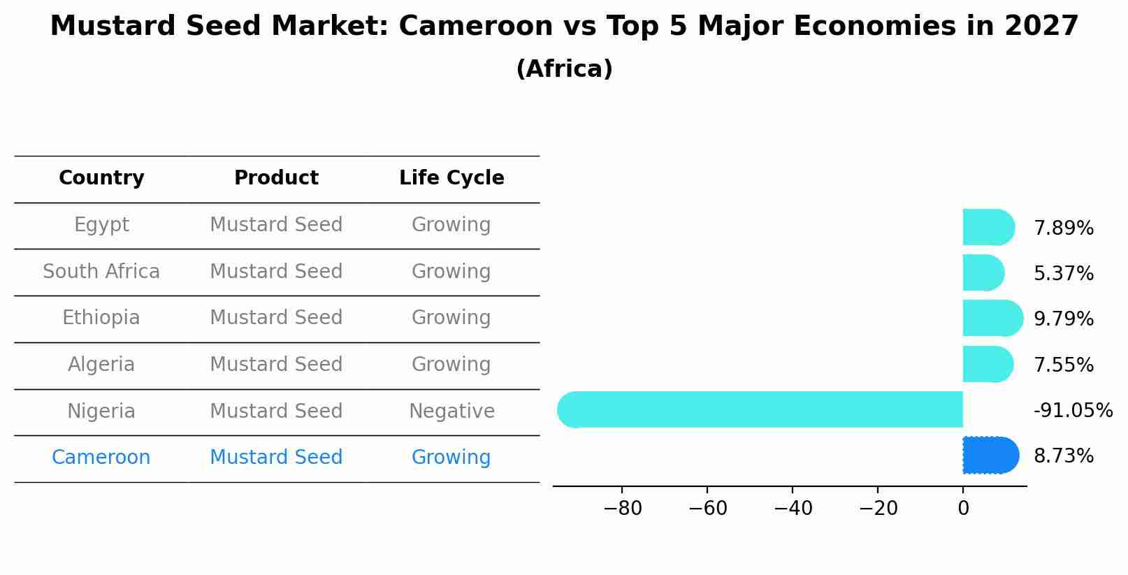 Mustard Seed Market: Cameroon vs Top 5 Major Economies in 2027 (Africa)
