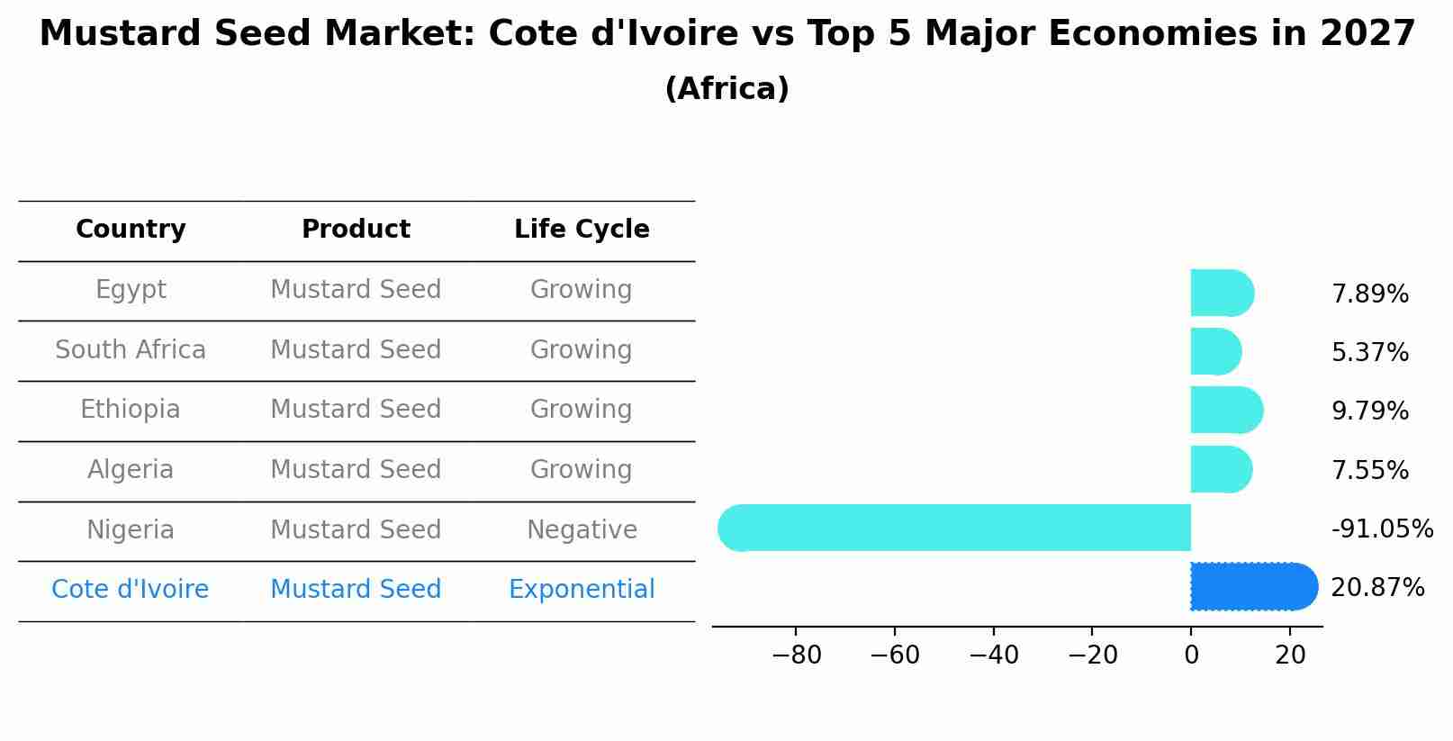 Mustard Seed Market: Cote d'Ivoire vs Top 5 Major Economies in 2027 (Africa)