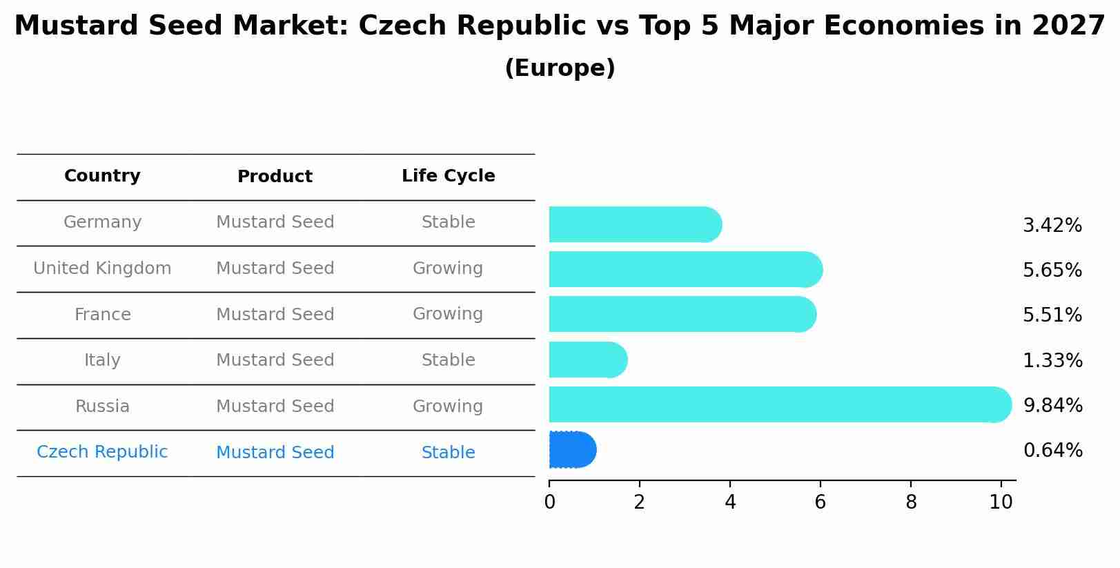 Mustard Seed Market: Czech Republic vs Top 5 Major Economies in 2027 (Europe)