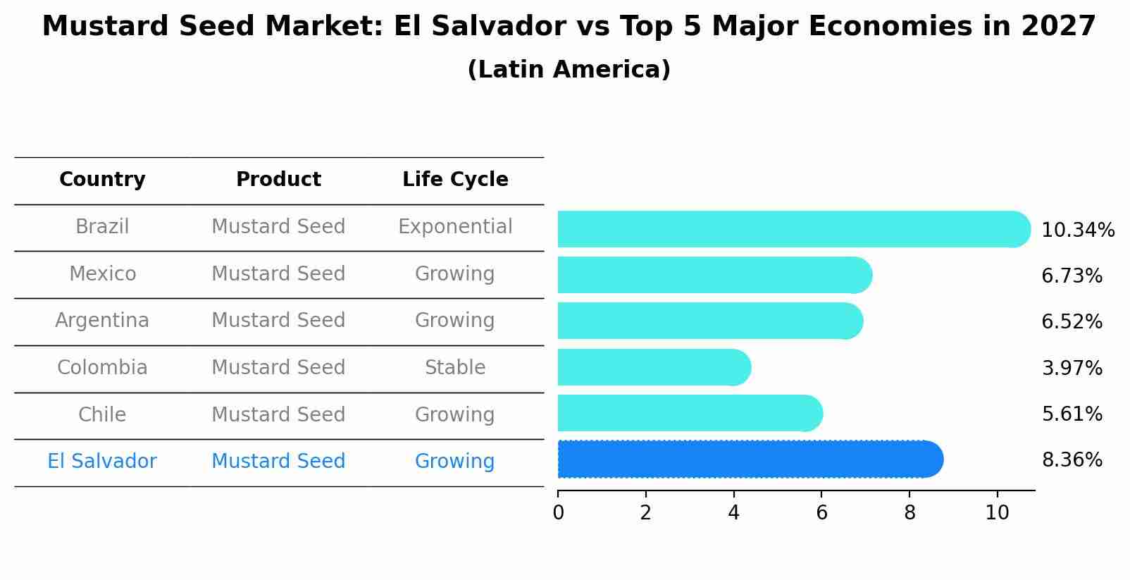 Mustard Seed Market: El Salvador vs Top 5 Major Economies in 2027 (Latin America)