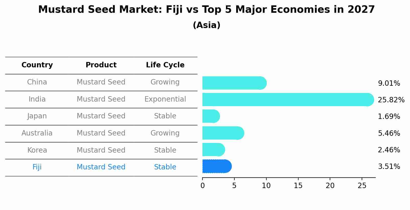 Mustard Seed Market: Fiji vs Top 5 Major Economies in 2027 (Asia)